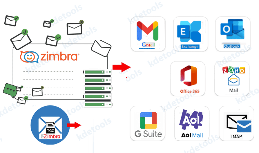 Zimbra Mailbox Migration